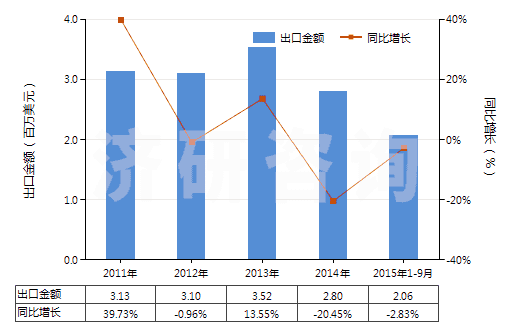 2011-2015年9月中國(guó)木焦油、木雜酚油、粗木精、植物瀝青等(HS38070000)出口總額及增速統(tǒng)計(jì)
